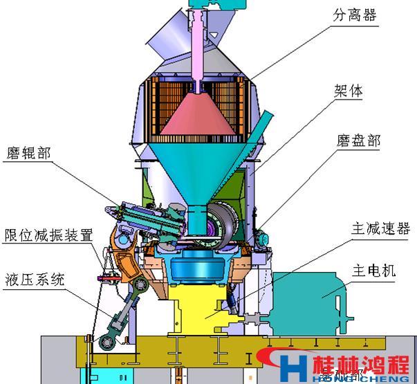 立磨工作原理圖 桂林鴻程 立磨 立式磨粉機(jī)