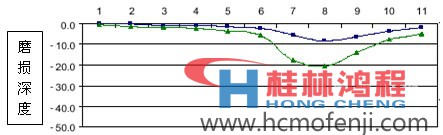 堆焊后的磨盤磨損數(shù)據圖表