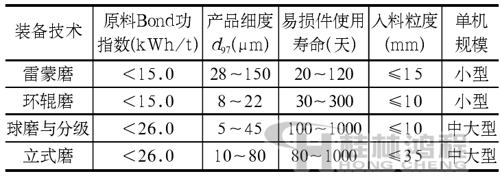 非金屬礦超細(xì)粉磨設(shè)備性能對比分析