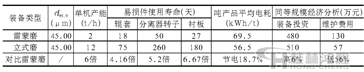 立式磨與雷蒙磨生產(chǎn)葉臘石粉運(yùn)行投資對比