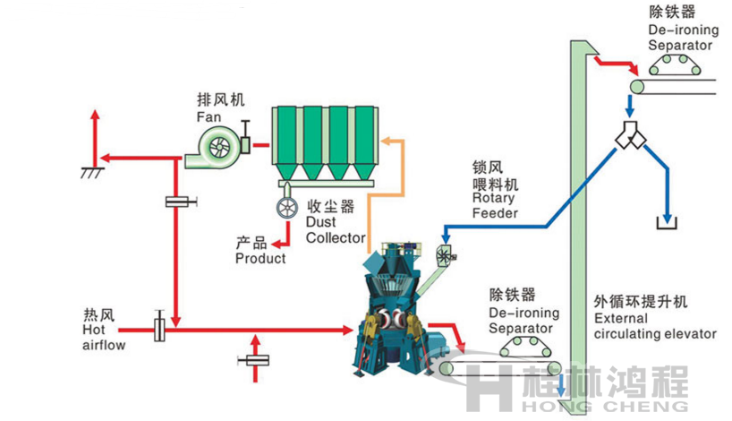 小立磨煤磨機(jī)型號(hào)HLM10/2M