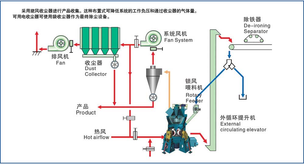 HLM大型立式磨粉機二級收塵系統(tǒng)