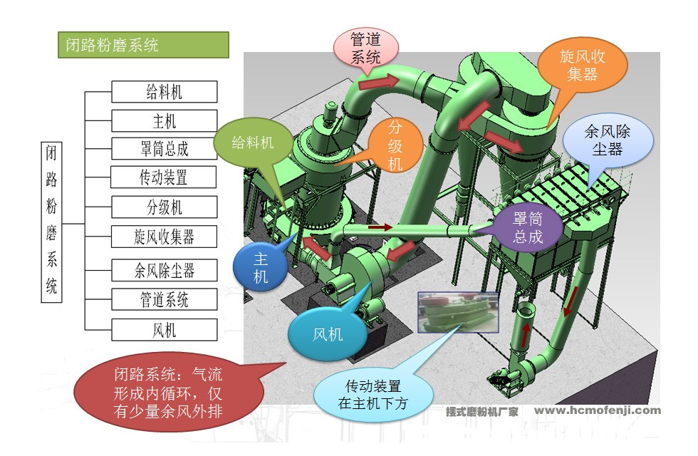 擺式雷蒙磨粉機(jī)閉路環(huán)風(fēng)系統(tǒng)