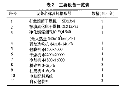 堿渣白泥生產(chǎn)鈣鎂肥設(shè)備一覽表