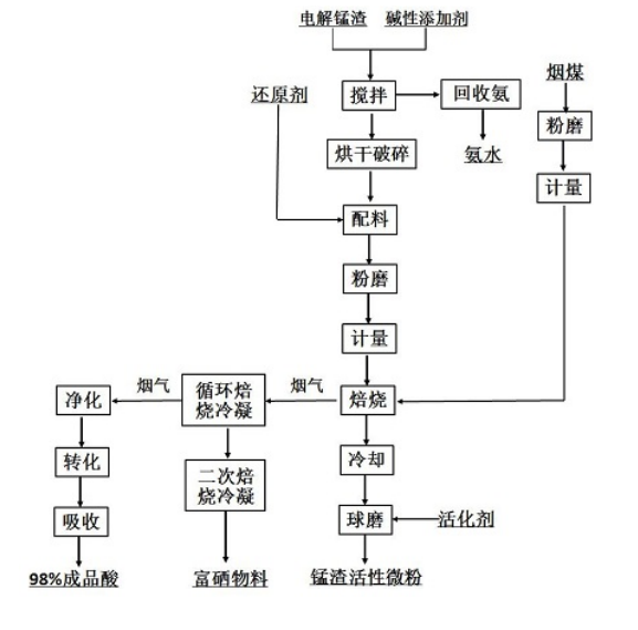 電解錳渣無(wú)害化資源化利用