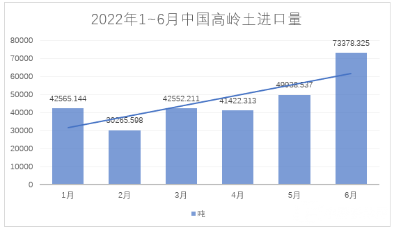 2022年1~6月，我國(guó)進(jìn)料高嶺土約28萬(wàn)噸，總額約4.4億元